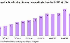 Xuất Khẩu Dệt May Cuối Năm 2022 Là Gì Ạ